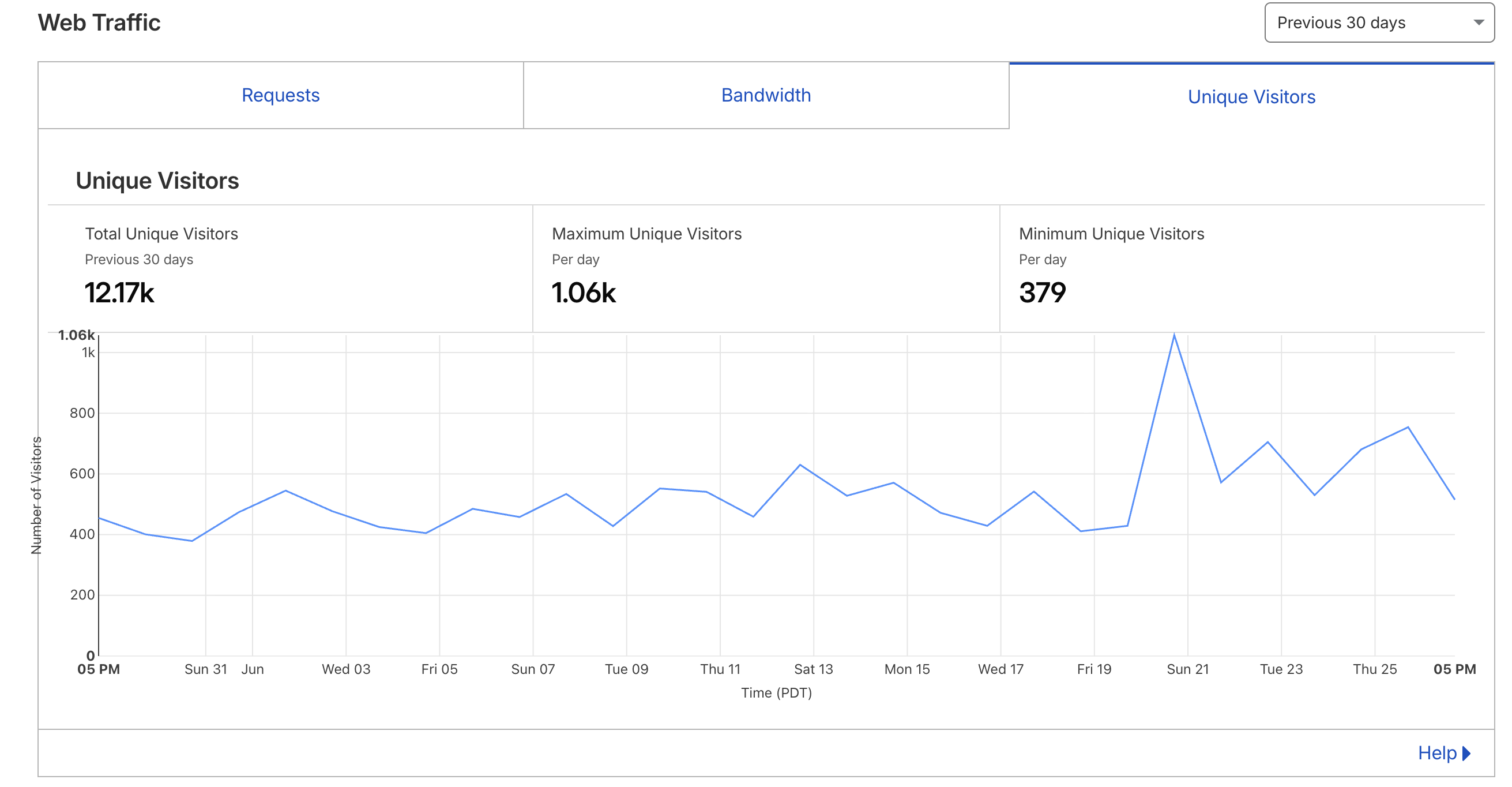 Unique visitors over the previous 30 days