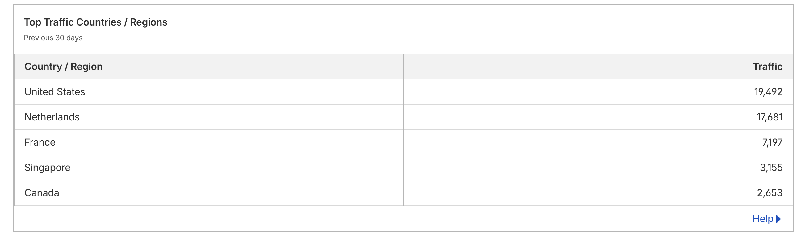 Top traffic countries and regions